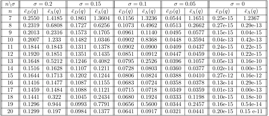 Table 5: Example 2. Mean relative errors ¯eobservation pointsD(q) and ¯eΛ(q) for q as deﬁned in (22) for diﬀerent number of n and diﬀerent value of the noise standard deviation σ.