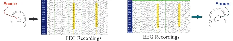 Figure 2: Forward and inverse problems of EEG