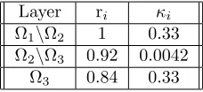 Table 1: Known model values (used for all simulations).