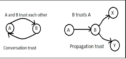 Figure 2.1 Conversation and propagation trust 