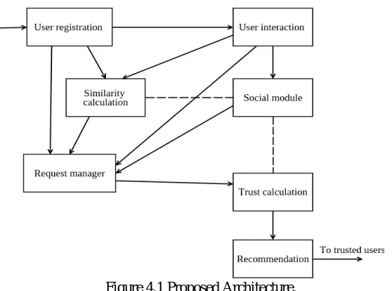 Table 3.1 various models and their advantages.  