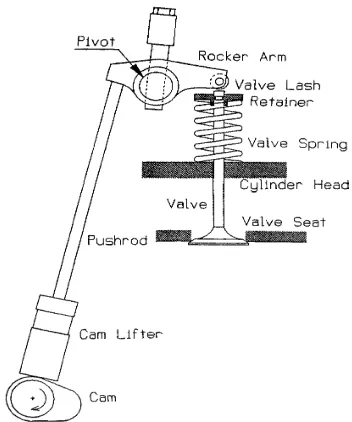 Figure 1 A Typical Pushrod Valve Train [1]