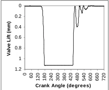 Figure 4 Valve Bounce Variations with EngineSpeed
