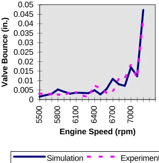 Figure 7 Comparison of Simulation withExperiment