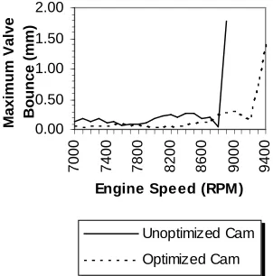 Figure 8 Optimal Design Results for a NASCARValve Train