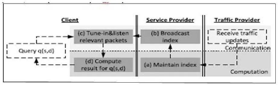 Fig.3 Components of LTI 