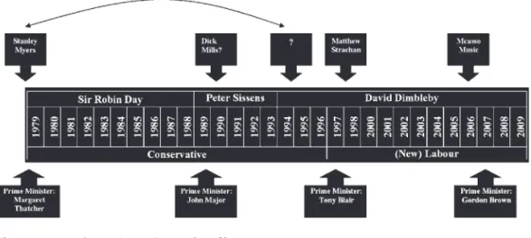 Figure 3.1  Question  Time,  Timeline,  1979–2009