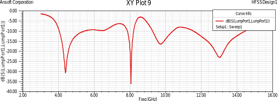 Table 1:  Shows the dimension of various parameters of antenna. 