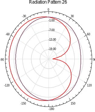 Figure 3:  Variation of VSWR v/s Frequency 