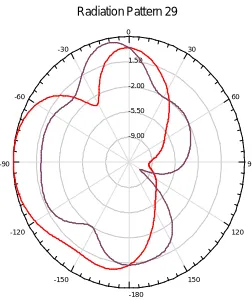 Figure 6:  2D E-plane Radiation Pattern at 13 GHz  