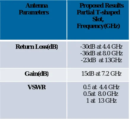 Table 2 : Parameter of partial T Stair slot antenna 