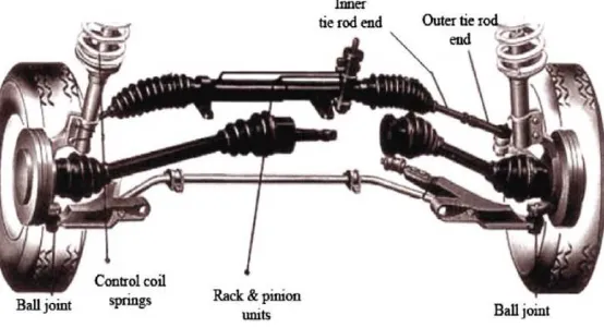 Figure 1: Steering system of a passenger car  
