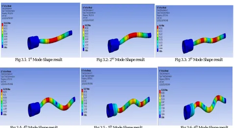 Table 2: Tie rod at Different Thicknesses                                                                    Table 3: Static Analysis Of Hallow Tie Rod 