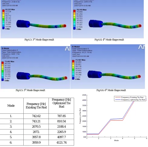 Fig 6.3: 3rd Mode Shape result                                                                   Fig 6.4: 4