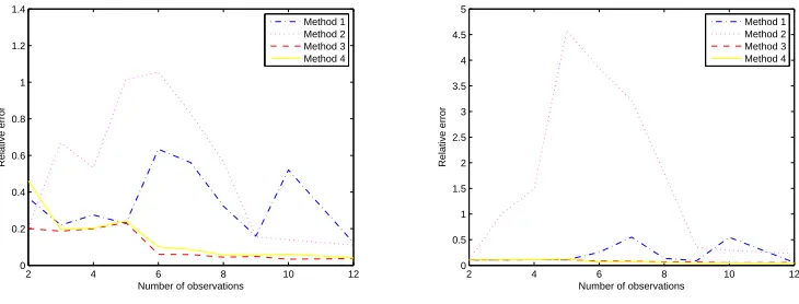 Figure 5: Relative errors for rq and q with σ = 0.2.