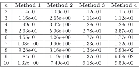 Table 14: Mean relative errors for q when σ = 0.4.