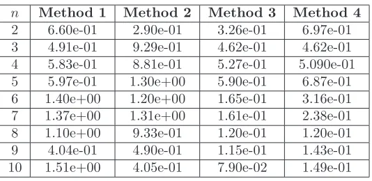 Figure 8: Relative errors for rq and q with σ = 0.5.