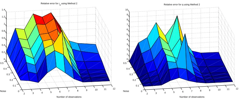 Figure 9: Relative errors for Method 1 as a function of the number of observations n and noiseσ.