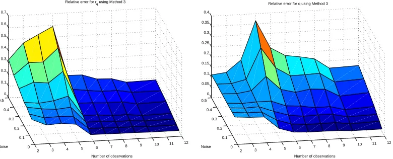 Figure 12: Relative errors for Method 4σ as a function of the number of observations n and noise.