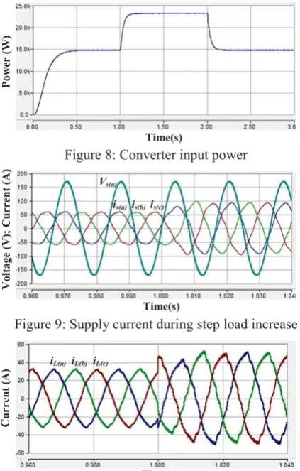Figure 8: Converter input power 