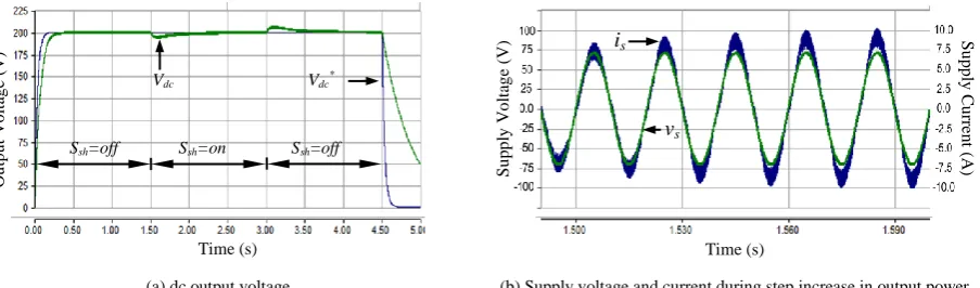 Fig. 4: Simulation results for proposed single-phase ac-dc buck-boost converter, with Prated=320W