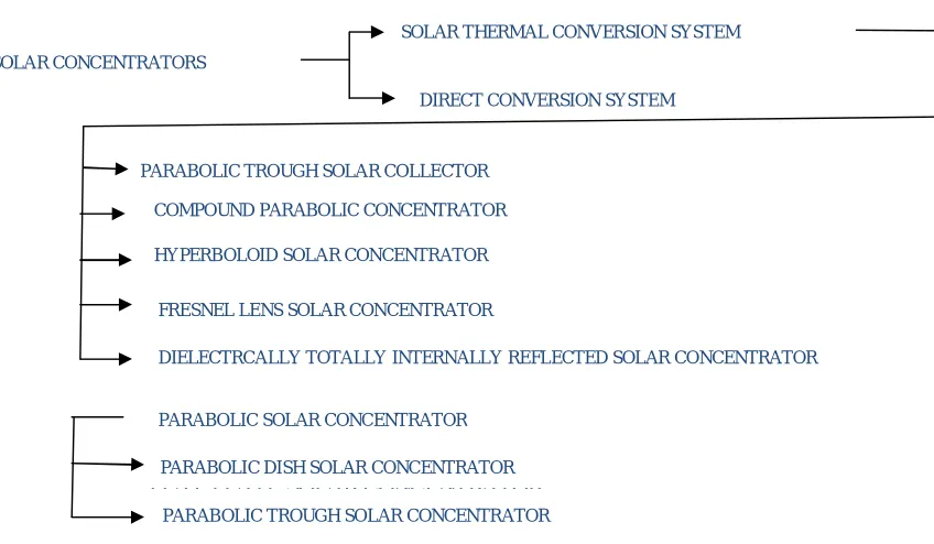 Table 1.  Classification of solar concentrators 