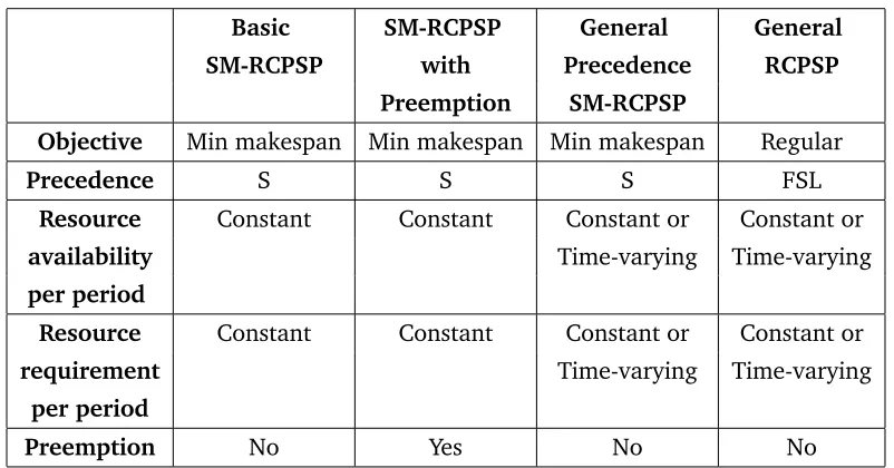 Table 2.1 summarizes our classiﬁcation of unimodal RCPSPs. The Basic SM-RCPSP has