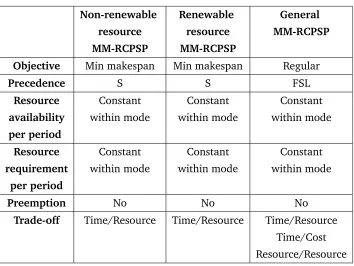 Table 2.2: Multimodal RCPSP Classiﬁcation