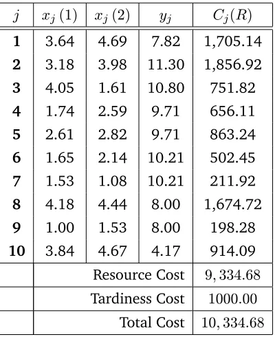 Table 3.2: Optimal solution—No Resource Constraints; Fixed Deadline.