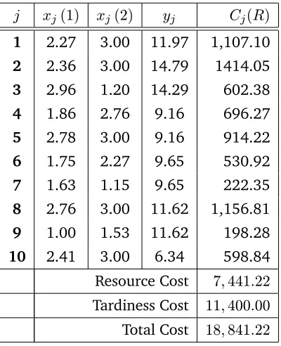 Table 3.4: Optimal Solution — Individual Resource Constraints.