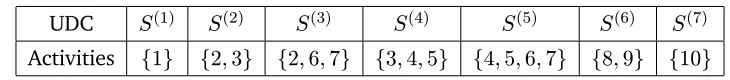 Table 3.6: Cutsets in the Example Project.