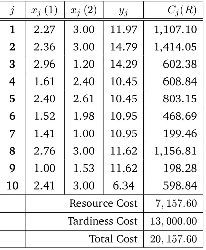 Table 3.7: Optimal solution — Aggregate Resource Constraints.