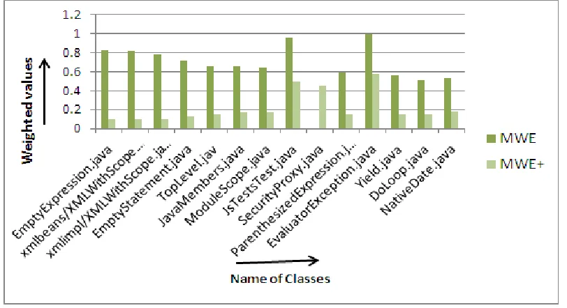 Fig. 2 MWE Vs MWE+ for top 15 classes of Rhino