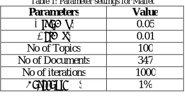 Table 1: Parameter settings for Mallet Parameters Value 