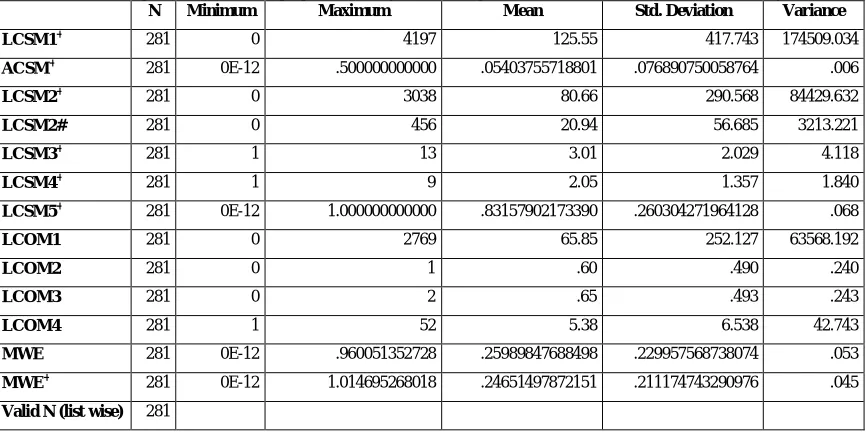 Table 2: Descriptive statistics for all proposed and subjected existing cohesion metrics values for Rhino software system N Minimum Maximum Mean Std