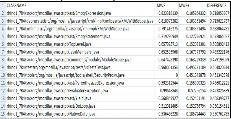 Table 5: Top 15 Classes of Rhino having maximum MWE and MWE+ difference
