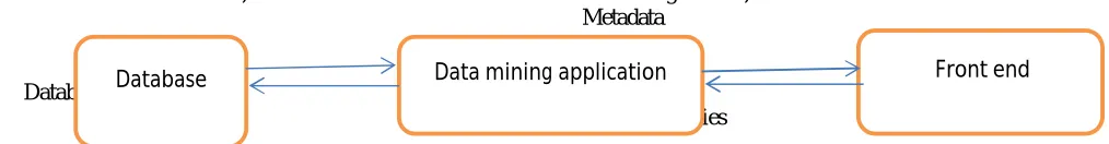 Figure 1.2 Generic 3-layer architecture for Data Mining 
