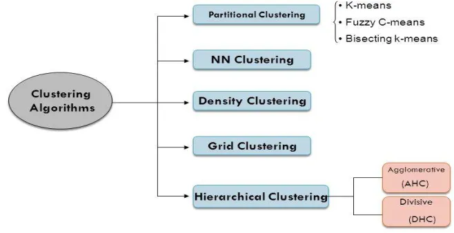 Figure 3.1  Clustering Algorithms 