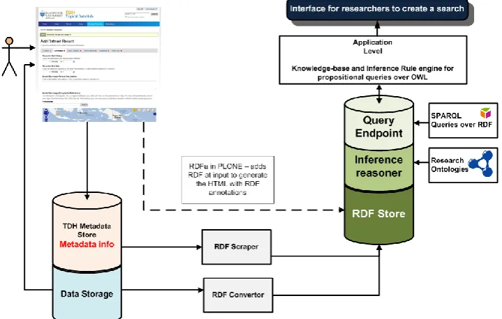 Fig. 1. The end-to-end semantic layers for the TDH framework. 