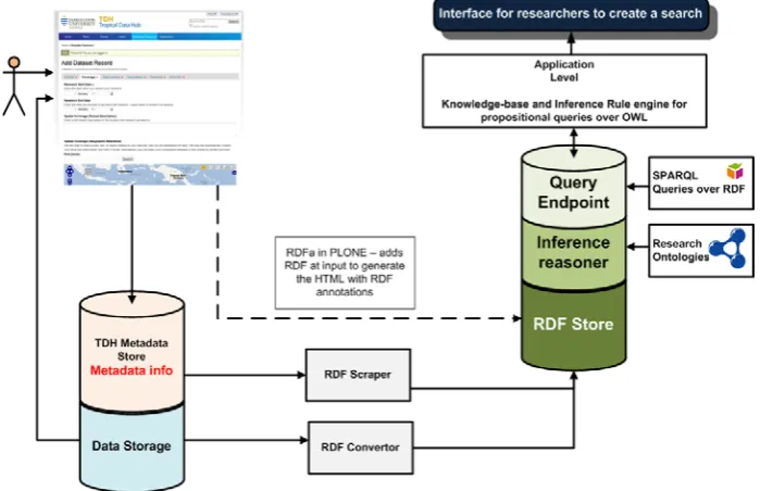 Fig. 1 The end-to-end semantic layers for the TDH framework 