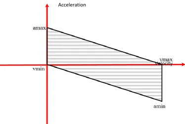 Figure 2: Feasible Region at Initial Position 