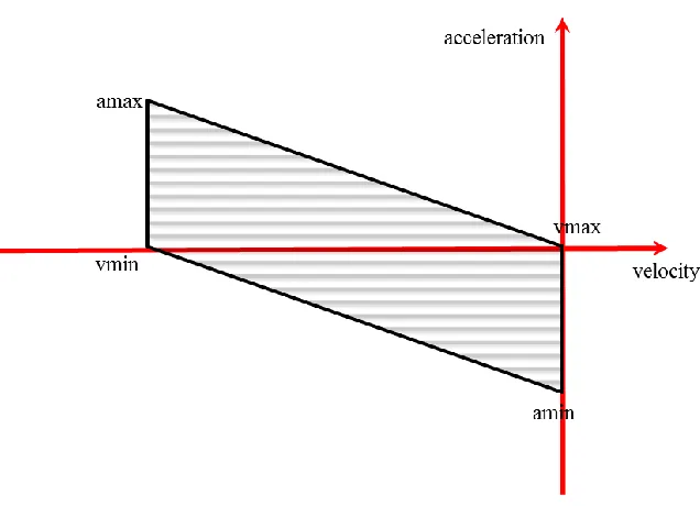 Figure 3: Feasible Region at Maximum Displacement 