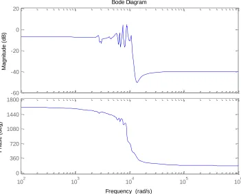 Figure 8: Frequency Response of a single axis of the XY Stage 