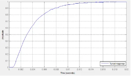 Figure 9: Closed Loop Step Response of a single axis of the XY Stage 