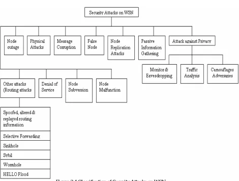 Figure 3.4 Classification of Security Attacks on WSN  