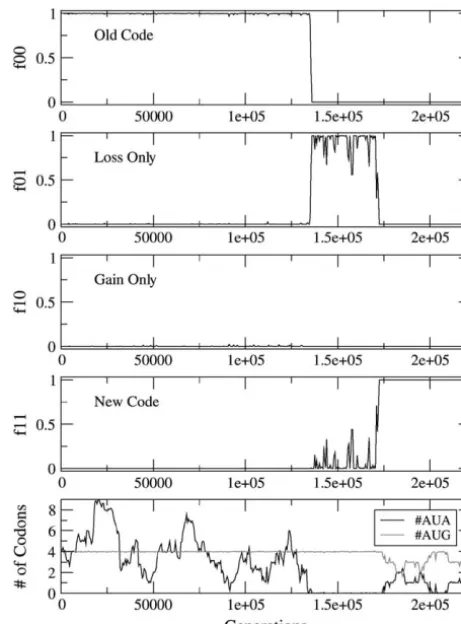 Figure 2.—Reassignment of AUA via the CD mechanism.sThe frequencies of the four types of individuals are shown asa function of time