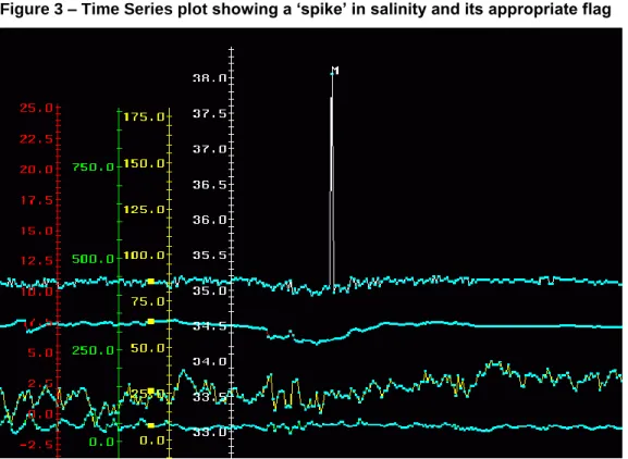 Figure 3 – Time Series plot showing a „spike‟ in salinity and its appropriate flag 
