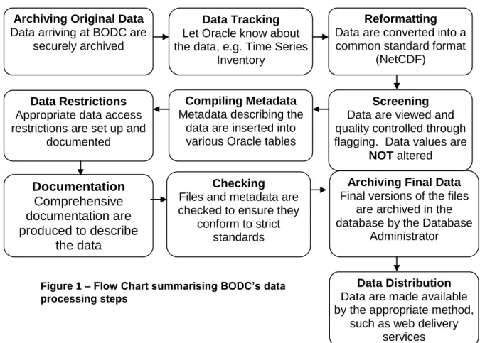 Figure 1 – Flow Chart summarising BODC‟s data  processing steps 