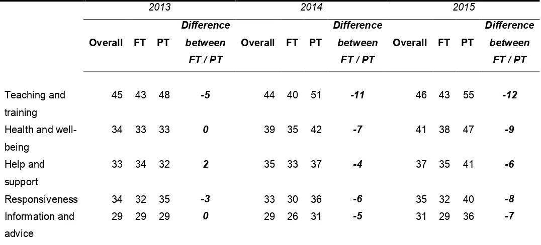 Table 4: Summary of differences between ‘very good’ composite scores given by part-time and full-time learners 2013-2015