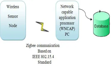 Figure 2. Wireless sensor node   